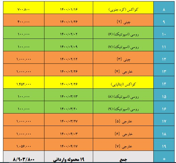 ایران از کدام کشورها واکسن وارد کرده است؟ ایران از کدام کشورها واکسن وارد کرده است؟