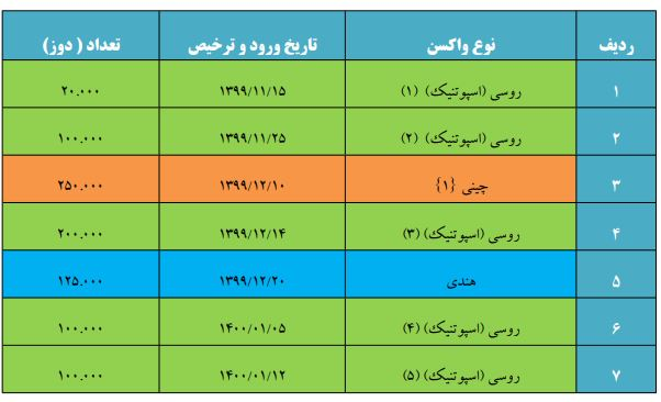 ایران از کدام کشورها واکسن وارد کرده است؟ ایران از کدام کشورها واکسن وارد کرده است؟