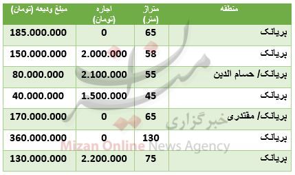 رهن و اجاره آپارتمان در بریانک چقدر تمام میشود؟ رهن و اجاره آپارتمان در بریانک چقدر تمام میشود؟