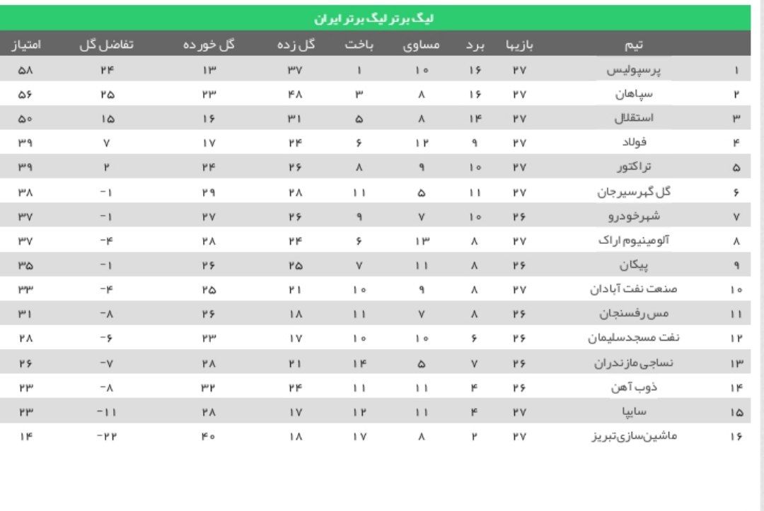 جدول لیگ برتر فوتبال در پایان دیدارهای امشب هفته بیستوهفتم+ عکس جدول لیگ برتر فوتبال در پایان دیدارهای امشب هفته بیستوهفتم+ عکس
