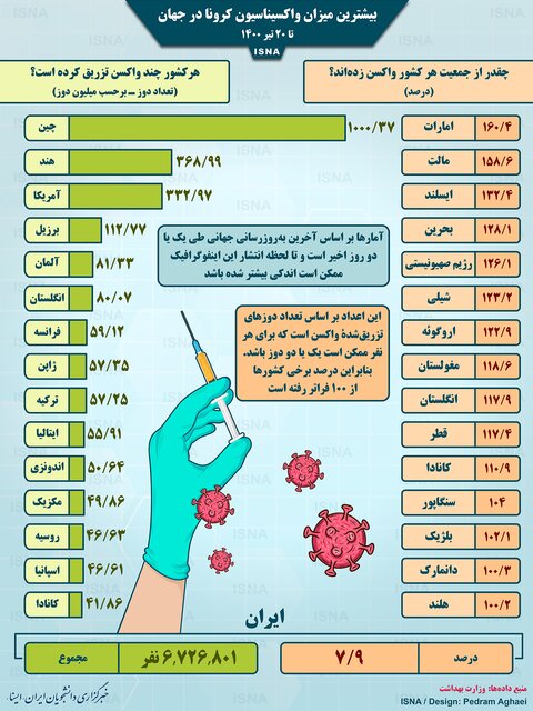 چند درصد از جمعیت هر کشور واکسن زده اند؟ چند درصد از جمعیت هر کشور واکسن زده اند؟