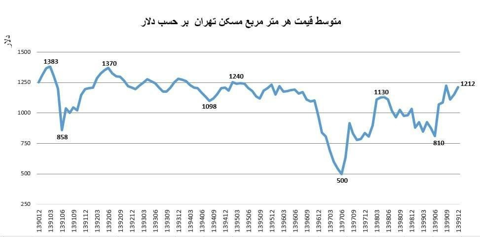 میان قیمت مسکن و نرزخ ارز رابطه‌ای وجود دارد؟