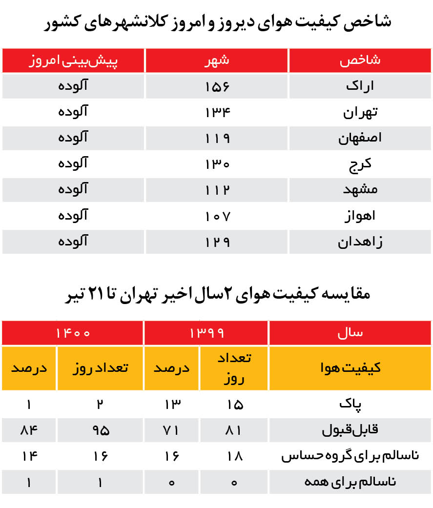 وسایل نقلیه و خشکسالی؛ متهمان ردیف اول آلودگی هوا در ۷ کلانشهر وسایل نقلیه و خشکسالی؛ متهمان ردیف اول آلودگی هوا در ۷ کلانشهر