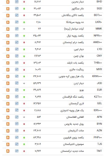 افزایش قیمت ۲۱ ارز در بازار بین بانکی