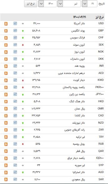 افزایش قیمت ۲۱ ارز در بازار بین بانکی