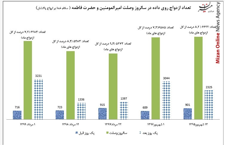 تمایل به ثبت ازدواج در سالروز پیوند آسمانی حضرت علی (ع) و حضرت فاطمه (س) تمایل به ثبت ازدواج در سالروز پیوند آسمانی حضرت علی (ع) و حضرت فاطمه (س)