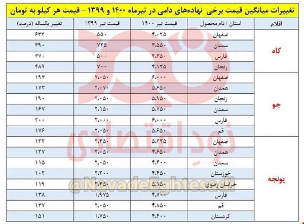 افزایش ۴۷۰ درصدی قیمت خوراک دام افزایش ۴۷۰ درصدی قیمت خوراک دام