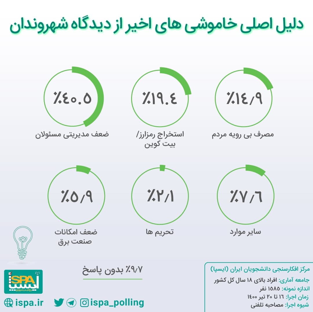 دلیل اصلی خاموشی‌ها از نظر مردم چیست؟