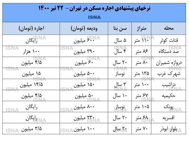 مظنه رهن و اجاره مسکن در پایتخت مظنه رهن و اجاره مسکن در پایتخت