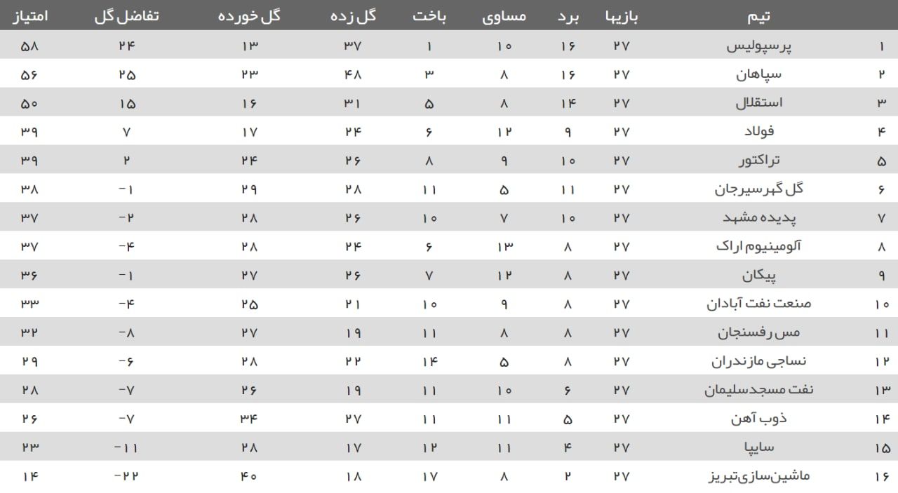 جدول لیگ برتر| ماشین سازی رسما سقوط کرد/ فرار موقت نساجی و ذوب آهن از منطقه خطر جدول لیگ برتر| ماشین سازی رسما سقوط کرد/ فرار موقت نساجی و ذوب آهن از منطقه خطر
