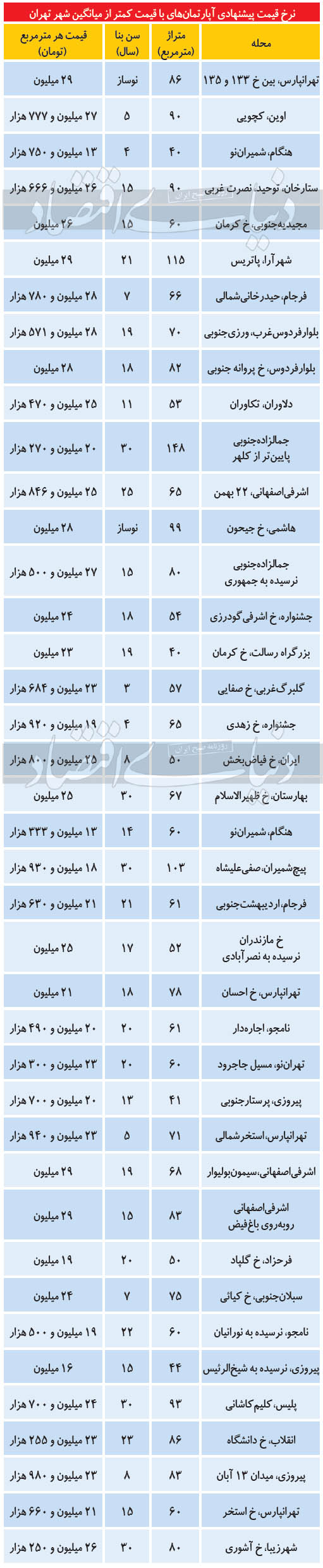 مظنه آپارتمانهای کمتر از میانگین قیمتی در تهران مظنه آپارتمانهای کمتر از میانگین قیمتی در تهران