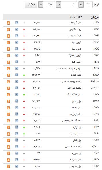 روند نزولی قیمت ۲۳ ارز در بازار بین بانکی روند نزولی قیمت ۲۳ ارز در بازار بین بانکی