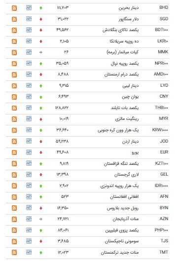 روند نزولی قیمت ۲۳ ارز در بازار بین بانکی روند نزولی قیمت ۲۳ ارز در بازار بین بانکی