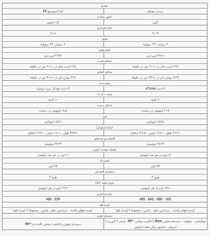مقایسه نیسان مورانو با کیا اسپورتیج EX+ مشخصات فنی مقایسه نیسان مورانو با کیا اسپورتیج EX+ مشخصات فنی