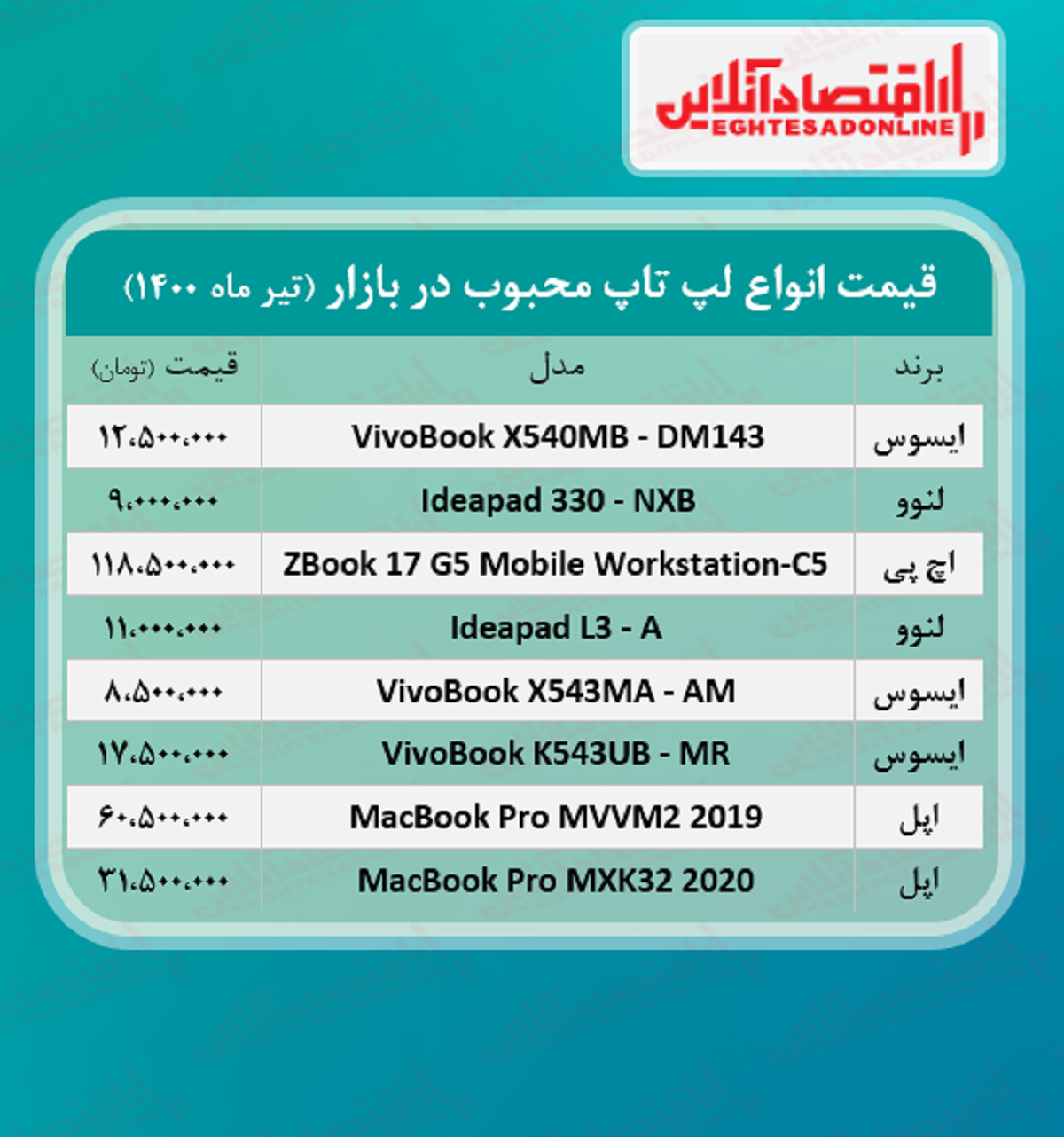 محبوبترین لپتاپها در بازار چند؟ محبوبترین لپتاپها در بازار چند؟