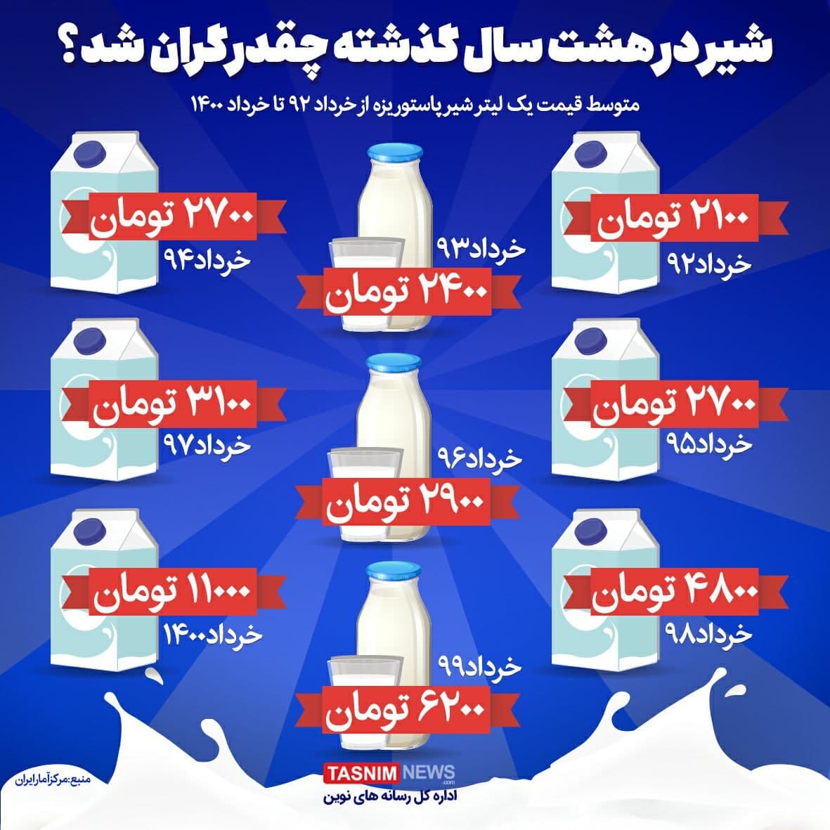 شیر در ۸ سال اخیر چقدر افزایش قیمت داشت؟ /شیر در ۸ سال اخیر چقدر گران شد؟ شیر در ۸ سال اخیر چقدر افزایش قیمت داشت؟ /شیر در ۸ سال اخیر چقدر گران شد؟