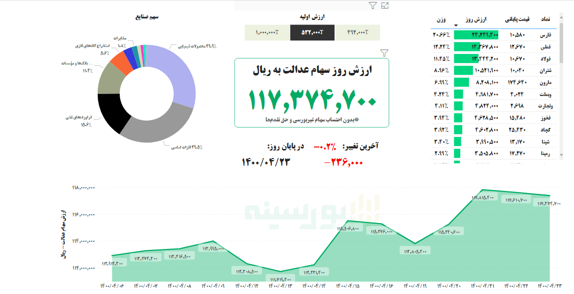 ارزش روز سهام عدالت ارزش روز سهام عدالت