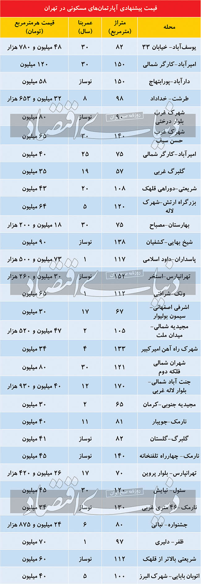 مظنه آپارتمان‌های متراژ بالا در پایتخت