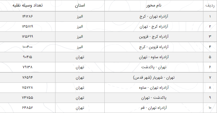 آخرین وضعیت راههای پرتردد/ ترافیک سنگین در محورهای آزادراه قزوین - کرج آخرین وضعیت راههای پرتردد/ ترافیک سنگین در محورهای آزادراه قزوین - کرج