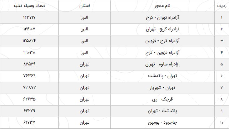آخرین وضعیت راههای پرتردد/ کاهش ۴درصدی تردد در محورهای برون شهری آخرین وضعیت راههای پرتردد/ کاهش ۴درصدی تردد در محورهای برون شهری