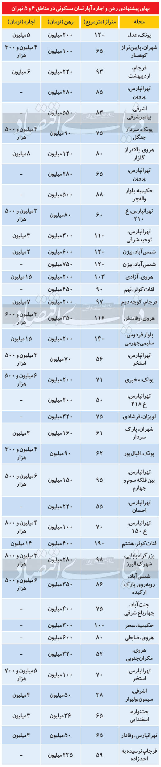 هزینه رهن و اجاره در محدودههای پرتقاضای پایتخت هزینه رهن و اجاره در محدودههای پرتقاضای پایتخت