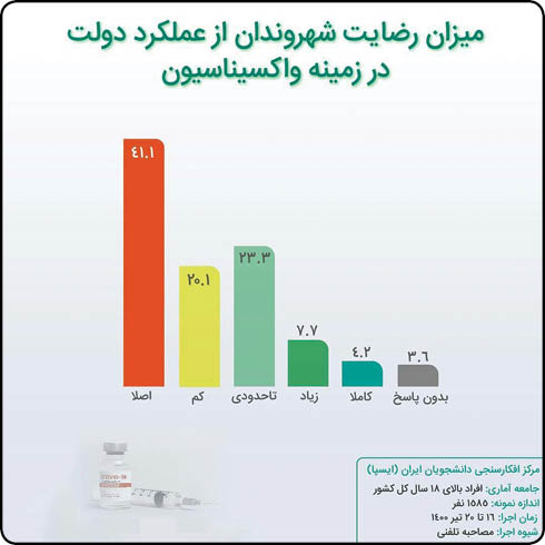 نتایج نظرسنجی‌ها درباره واکسیناسیون؛ از امید به دریافت واکسن تا تمایل مردم برای تزریق واکسن ایرانی