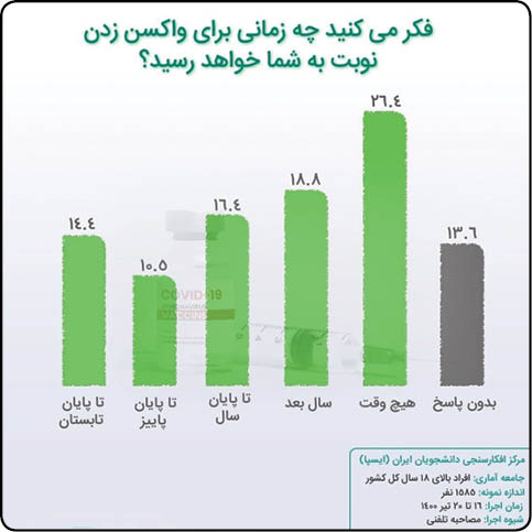 نتایج نظرسنجی‌ها درباره واکسیناسیون؛ از امید به دریافت واکسن تا تمایل مردم برای تزریق واکسن ایرانی