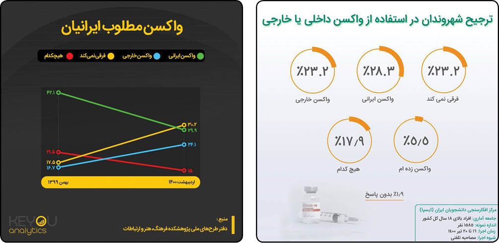 نتایج نظرسنجی‌ها درباره واکسیناسیون؛ از امید به دریافت واکسن تا تمایل مردم برای تزریق واکسن ایرانی