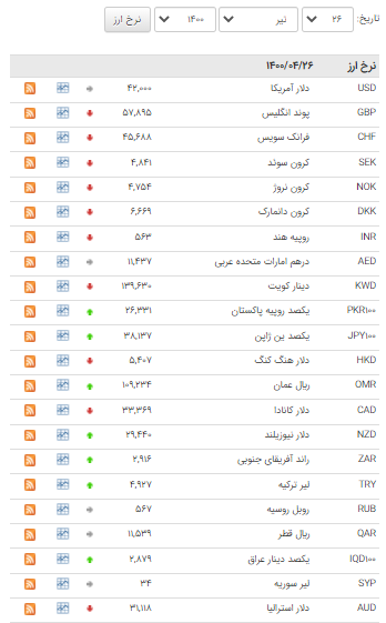 روند نزولی قیمت ۲۲ ارز در بازار بین بانکی