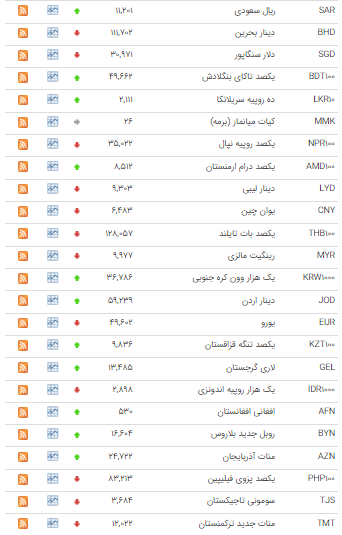 روند نزولی قیمت ۲۲ ارز در بازار بین بانکی