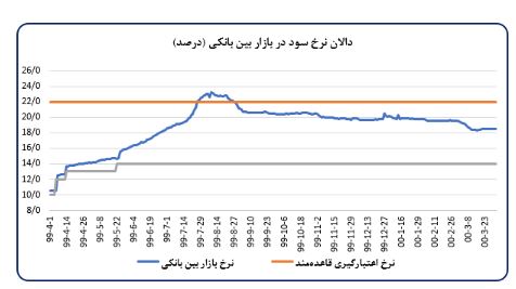 تحلیل تحولات اقتصاد کلان و اقدامات بانک مرکزی در خردادماه ۱۴۰۰ تحلیل تحولات اقتصاد کلان و اقدامات بانک مرکزی در خردادماه ۱۴۰۰