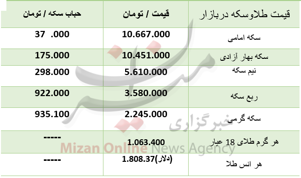 بازار طلا امروز یکشنبه ۲۰ تیر ۱۴۰۰| قیمت هرگرم طلای ۱۸ عیار یک میلیون و ۶۳ هزار تومان بازار طلا امروز یکشنبه ۲۰ تیر ۱۴۰۰| قیمت هرگرم طلای ۱۸ عیار یک میلیون و ۶۳ هزار تومان