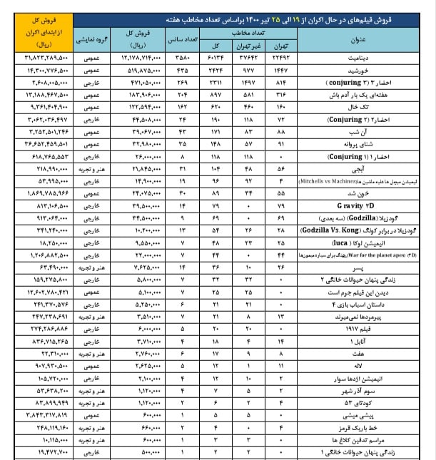فروش یک میلیاردی «دینامیت» در ۷ روز/یک فیلم خارجی در رتبه سوم فروش هفتگی فروش یک میلیاردی «دینامیت» در ۷ روز/یک فیلم خارجی در رتبه سوم فروش هفتگی