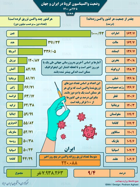آخرین وضعیت واکسیناسیون کرونا در جهان آخرین وضعیت واکسیناسیون کرونا در جهان