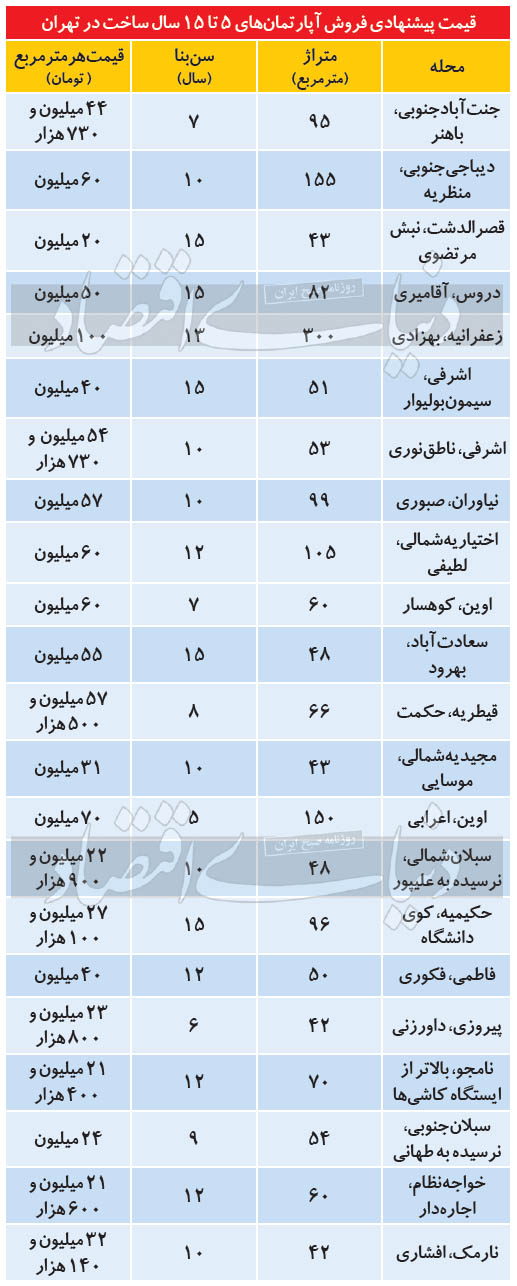 مظنه مسکن در مناطق مختلف تهران مظنه مسکن در مناطق مختلف تهران