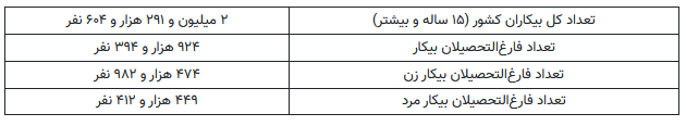 چند درصد از بیکاران کشور مدرک دانشگاهی دارند؟