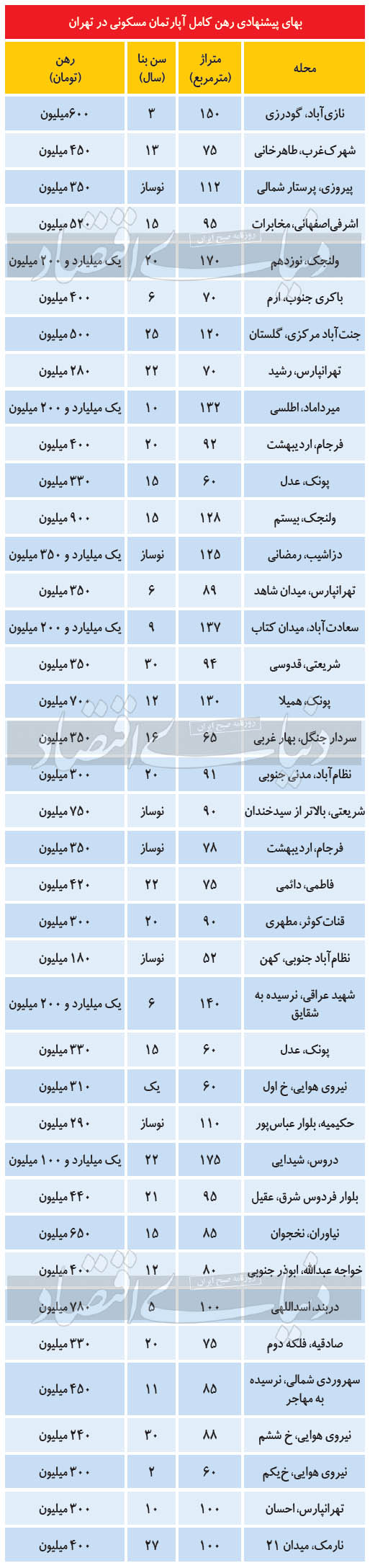 مظنه رهن آپارتمان در مناطق مختلف پایتخت مظنه رهن آپارتمان در مناطق مختلف پایتخت