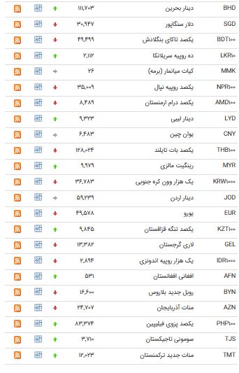کاهش قیمت ۲۳ ارز در بازار بین بانکی