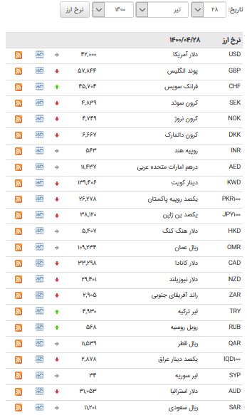 کاهش قیمت ۲۳ ارز در بازار بین بانکی