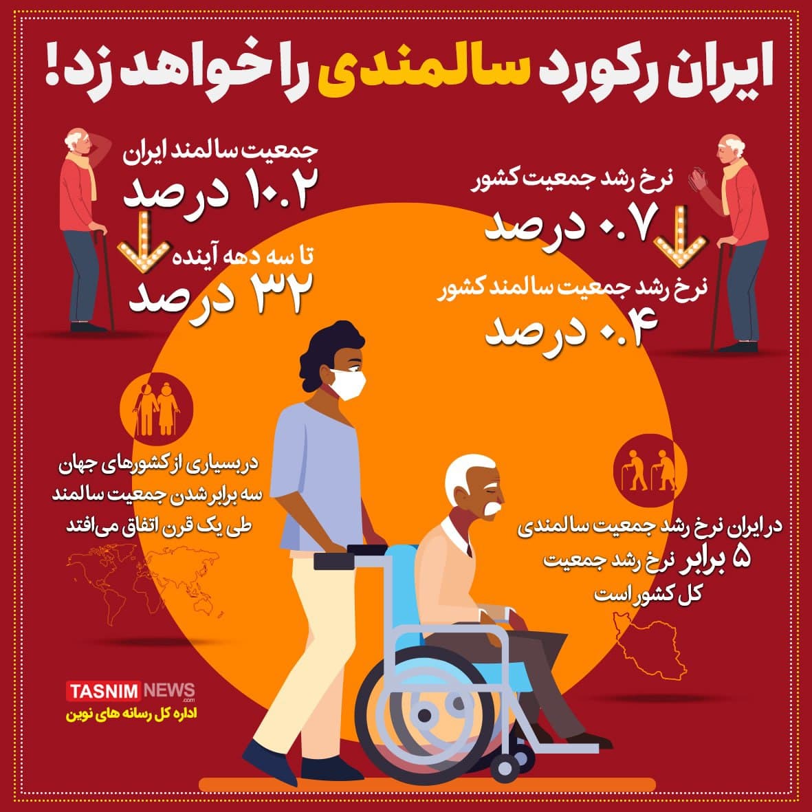 ایران رکوردار جمعیت سالمندی در جهان میشود ایران رکوردار جمعیت سالمندی در جهان میشود
