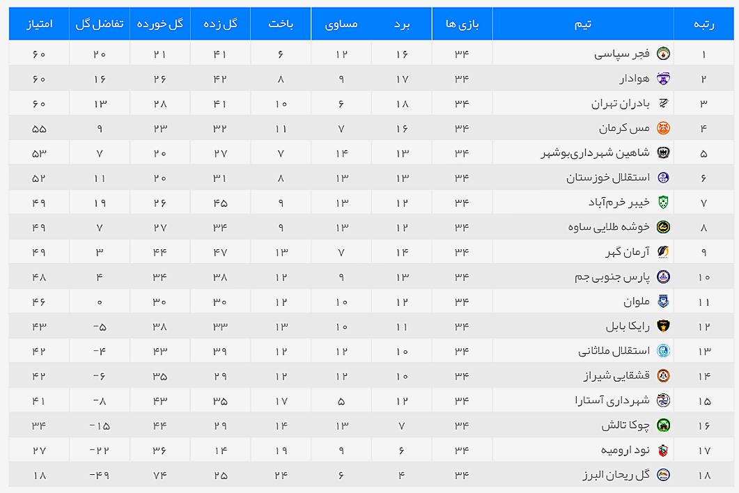 فجرسپاسی و هوادار ليگ برتری شدند/ بادران در گام آخر کم آورد