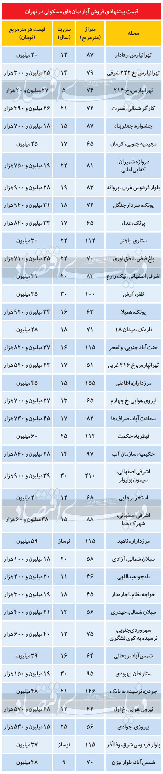 جدیدترین قیمت مسکن در مناطق مختلف تهران جدیدترین قیمت مسکن در مناطق مختلف تهران