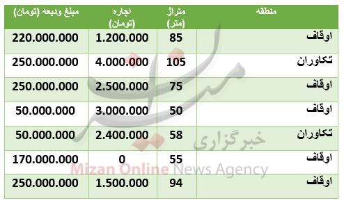 هزینه رهن و اجاره آپارتمان در اوقاف هزینه رهن و اجاره آپارتمان در اوقاف