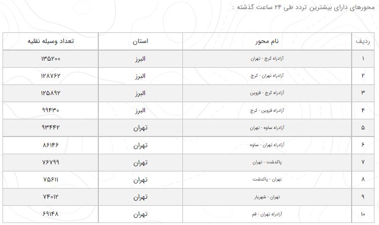 آخرین وضعیت راه‌های پرتردد/ رشد ۷.۶ درصدی تردد در جاده‌های کشور