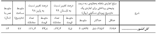 کاهش ۵۳ درصدی معاملات زمین کلنگی در پاییز ۹۹ کاهش ۵۳ درصدی معاملات زمین کلنگی در پاییز ۹۹