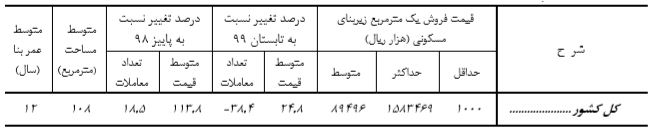 کاهش ۵۳ درصدی معاملات زمین کلنگی در پاییز ۹۹ کاهش ۵۳ درصدی معاملات زمین کلنگی در پاییز ۹۹