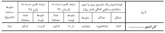 کاهش ۵۳ درصدی معاملات زمین کلنگی در پاییز ۹۹ کاهش ۵۳ درصدی معاملات زمین کلنگی در پاییز ۹۹