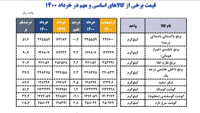 مرغ بیشترین افزایش قیمت را ثبت کرد!