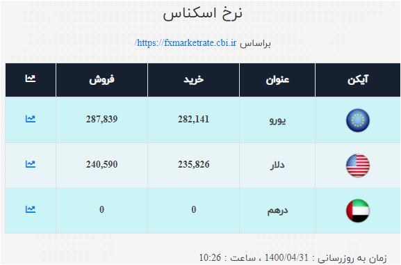 نرخ ارز در ۳۱ تیر۱۴۰۰/ دلار و یورو ثابت ماند نرخ ارز در ۳۱ تیر۱۴۰۰/ دلار و یورو ثابت ماند