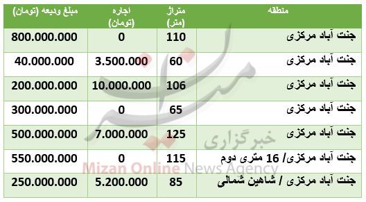 رهن و اجاره آپارتمان در جنت آباد مرکزی چقدر است؟ رهن و اجاره آپارتمان در جنت آباد مرکزی چقدر است؟